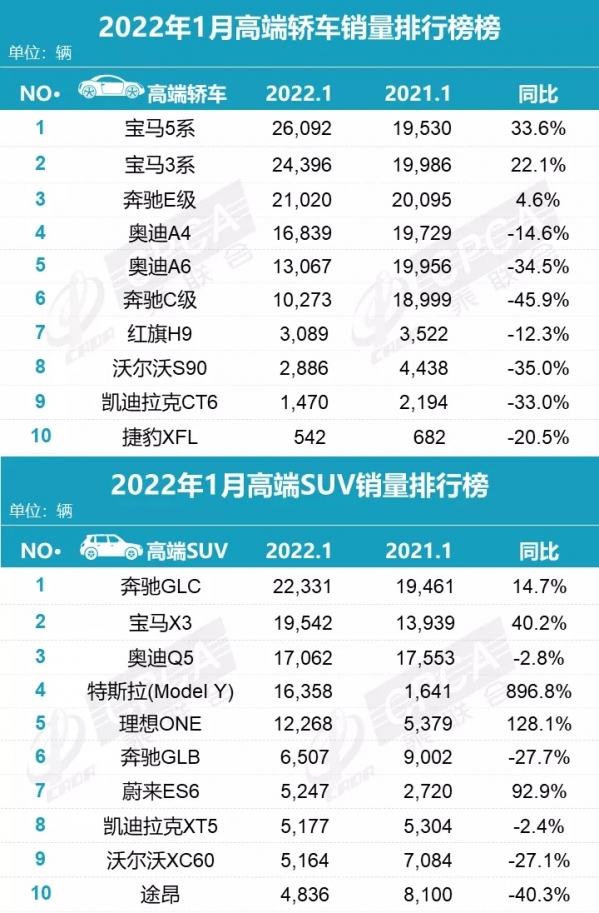 土豪注意！最新高端轿车/SUV销量排名出炉 选一台吧？