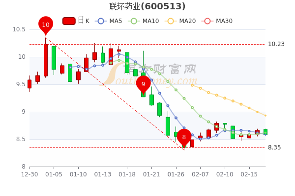 2月17日联环药业散户净流出122.56万，股票市盈率23.83