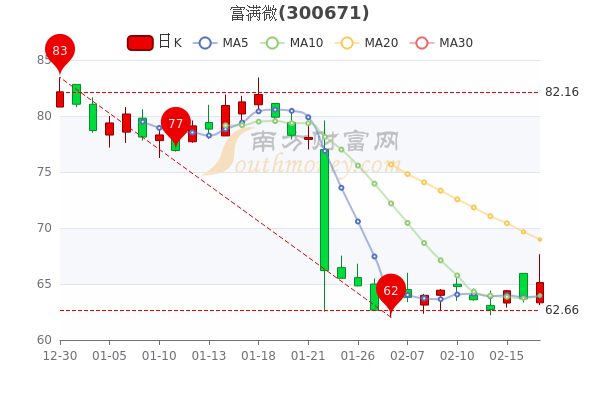 富满微2月17日散户净流出953.1万，收盘报65.13元