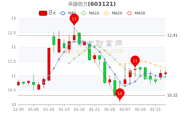 华培动力2月17日成交额达2116.3万，主力净流出8.99万