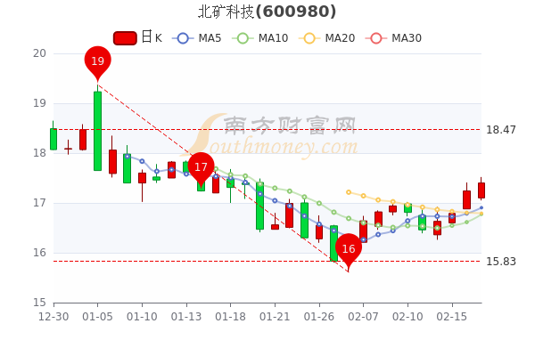 北矿科技2月17日散户净流入385.72万，收盘涨0.93%