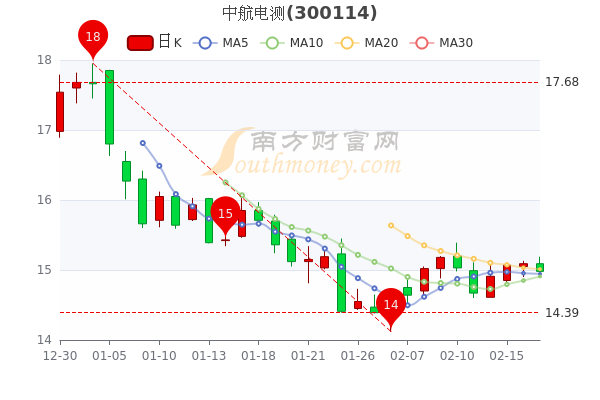 中航电测2月17日换手率达0.54%，股票市盈率33.29