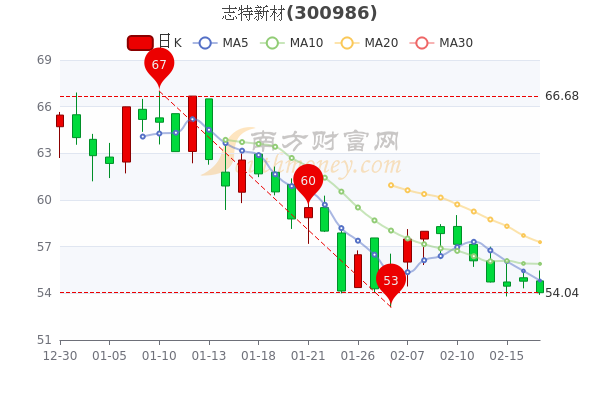 2月17日志特新材报54.04元，主力净流入59.12万