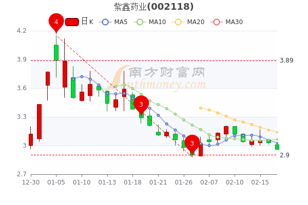 紫鑫药业2月17日散户净流入1365.84万，成交额达8476.34万