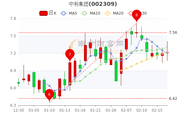 2月17日中利集团收盘报7.22元，市值多少？