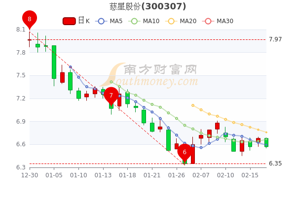 慈星股份2月17日换手率达0.81%，收盘报6.57元