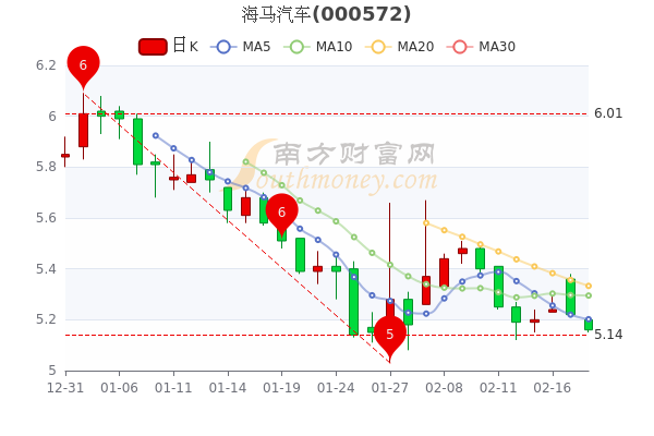 2月18日海马汽车市值85.85亿，海马汽车什么价格？