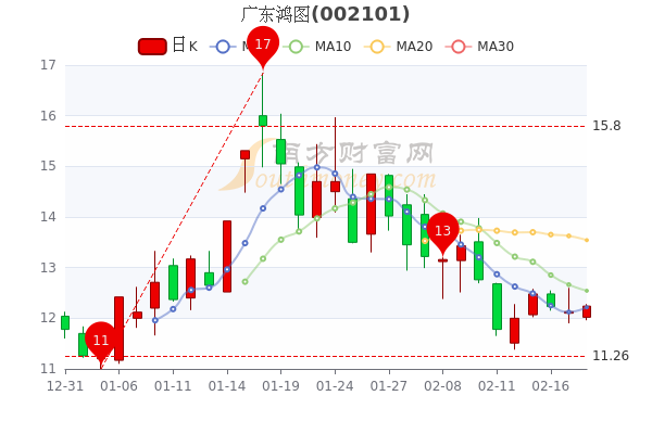 2月18日广东鸿图早盘涨0.91%，股价多少钱一股？