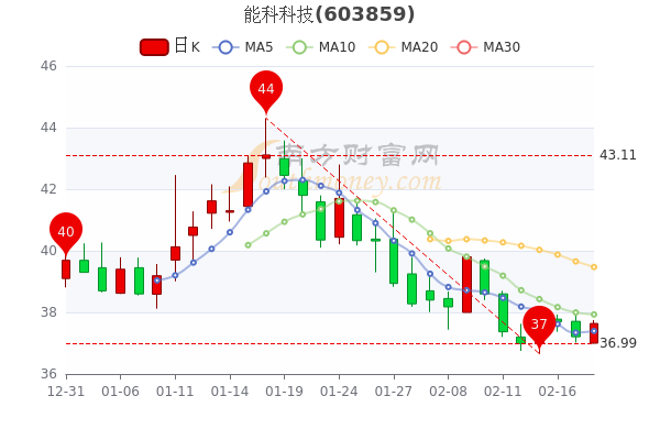 能科科技2月18日市值62.23亿，股票行情怎么样？