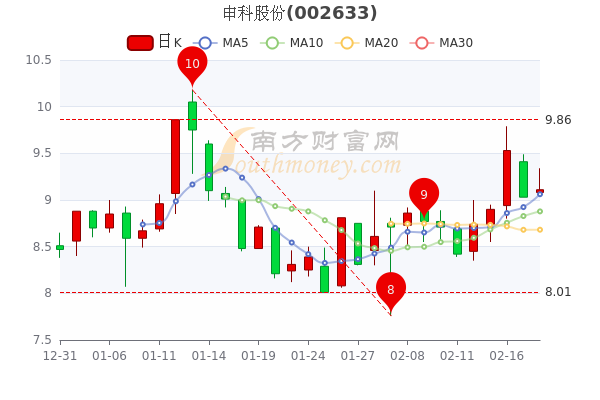 2月18日申科股份市值13.76亿，股价多少?