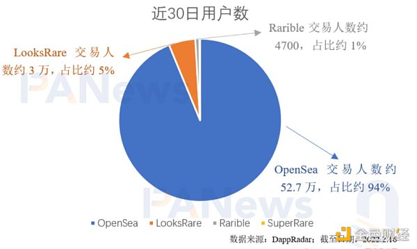 
      深度分析NFT交易市场经济模型演变 让利社区成趋势