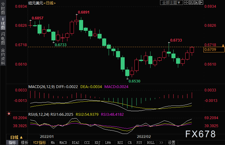 纽元兑美元突破0.6700关口，避险担忧暂时消退