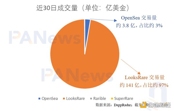 
      深度分析NFT交易市场经济模型演变 让利社区成趋势