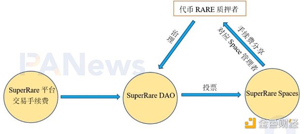 
      深度分析NFT交易市场经济模型演变 让利社区成趋势