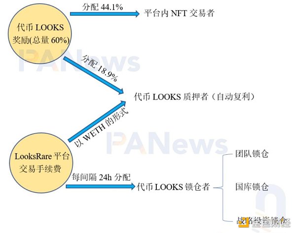 
      深度分析NFT交易市场经济模型演变 让利社区成趋势