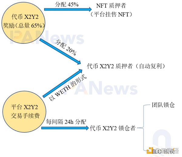 
      深度分析NFT交易市场经济模型演变 让利社区成趋势