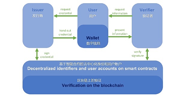 
      Web3 去中心化身份管理系统的历史、现状与展望