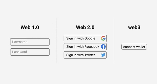 
      属于互联网用户的革命：三个核心点看Web 3.0