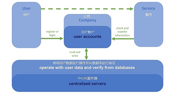 
      Web3 去中心化身份管理系统的历史、现状与展望