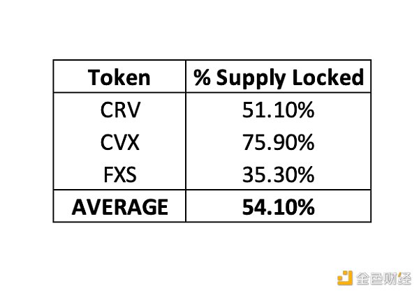 
      金色观察 | veTokens的兴起