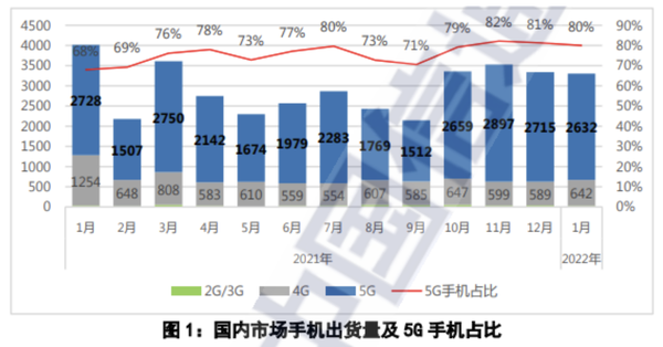 国内市场手机出货量以及5G手机占比