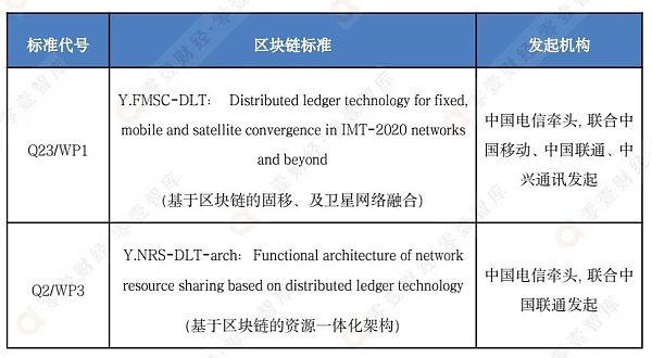 
      中国区块链标准与技术发展趋势展望