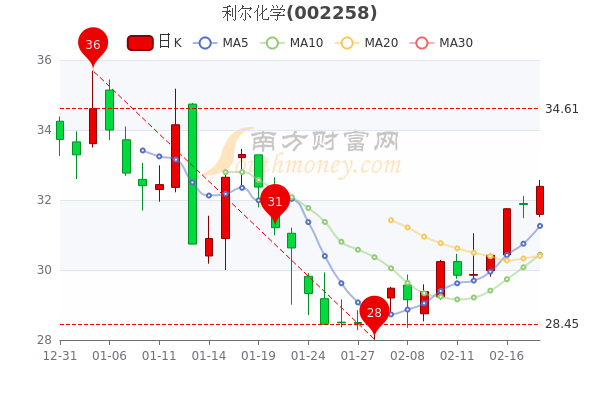 2月18日利尔化学市值170.62亿，中单净流出846.71万