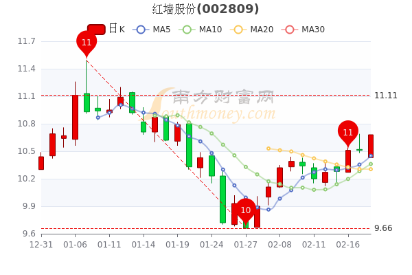 2月18日红墙股份收盘报10.68元，市值22.1亿