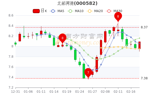 2月18日北部湾港涨1.51%，市值132.15亿