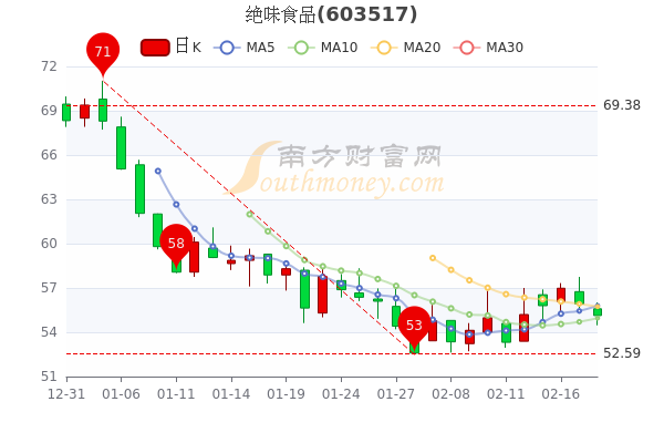 绝味食品2月18日报55.13元，大单净流出1805.87万