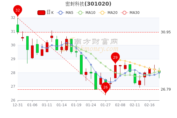 密封科技2月18日成交额达2424.6万，散户净流入322.5万