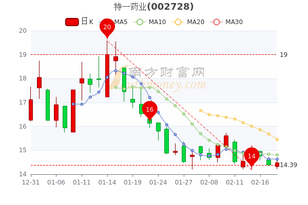 特一药业2月18日主力净流出63.55万，市值达32.09亿