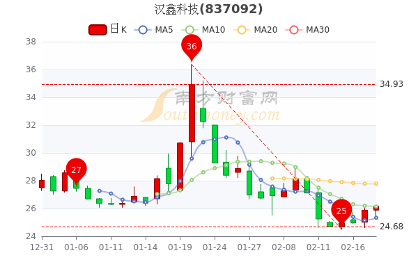 汉鑫科技2月18日主力净流入74.2万，股票市盈率25.41