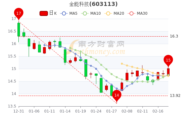 2月18日金能科技中单净流入727.93万，股票市盈率11.73