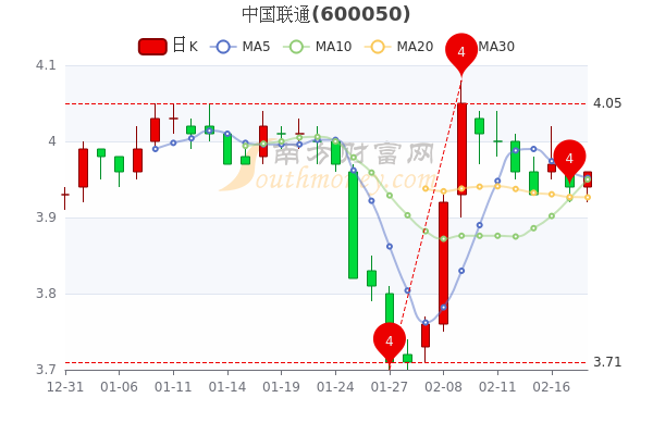 中国联通2月18日收盘报3.96元，市值多少？