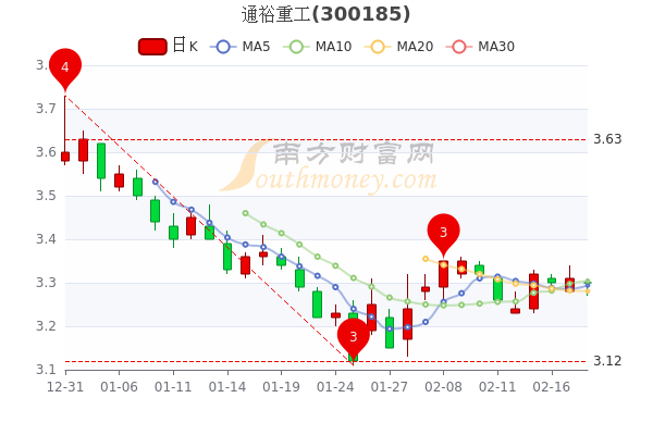 通裕重工2月18日换手率达0.91%，股票市值128.59亿