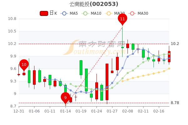 2月18日云南能投主力净流入56.62万，股价多少钱一股？