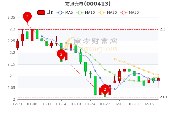 东旭光电2月18日成交量达29.03万，股票市盈率-3.54