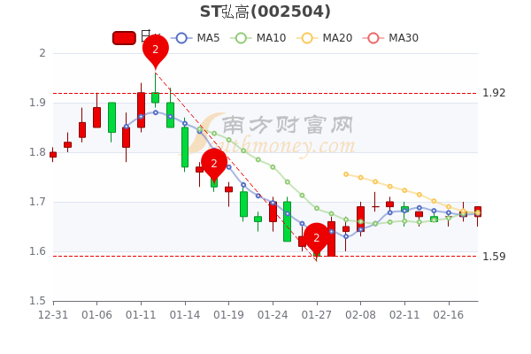 ST弘高2月18日中单净流出38.84万，成交额达643.68万