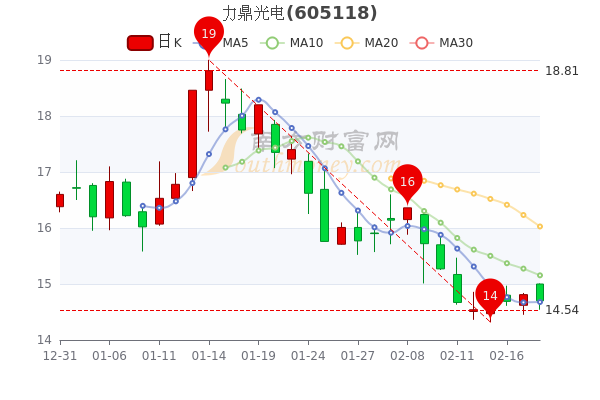 力鼎光电2月18日主力净流出18.48万，市值达59.91亿