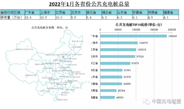 1月全国电动汽车充换电基础设施情况出炉：广东量最多