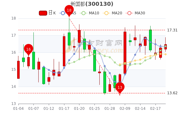 新国都2月21日股票市盈率91.5，报16.47元