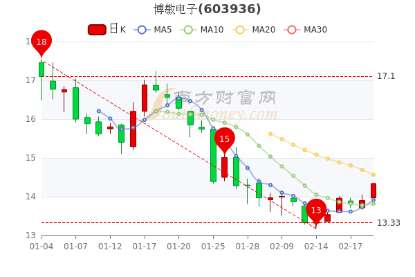 博敏电子2月21日市值73.28亿，股价多少?