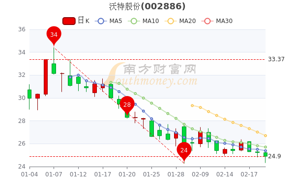 沃特股份2月21日成交额达7949.61万，股票市盈率47.07