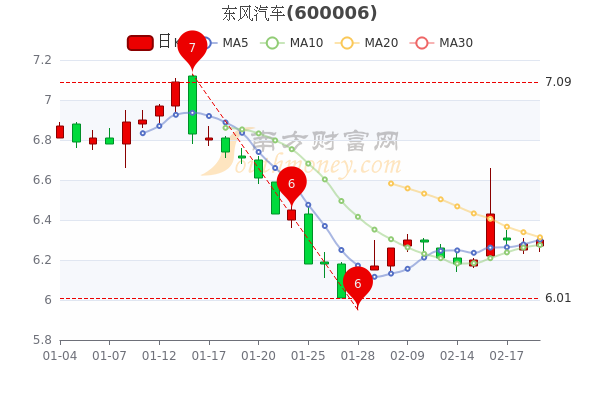 2月21日东风汽车市值126亿，散户净流入14.69万