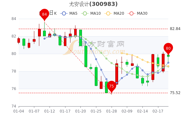 2月21日尤安设计换手率达1.32%，尤安设计股票行情分析