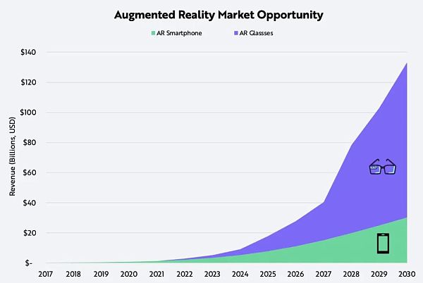 
      产业元宇宙的先发机遇 AR或将迎来1000倍增长