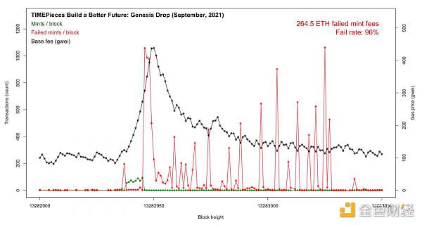 
      如何解决 NFT Drop 引发的 gas 费战争和不公平竞争问题？