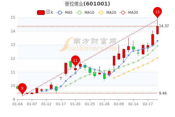 晋控煤业2月21日报14.37元，大单净流入2313.14万