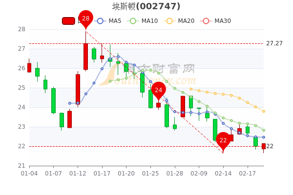 埃斯顿2月21日主力净流入1591.47万，收盘涨0.64%